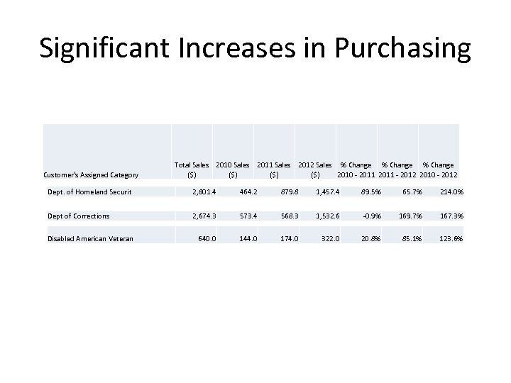 Significant Increases in Purchasing Customer's Assigned Category Total Sales 2010 Sales 2011 Sales 2012