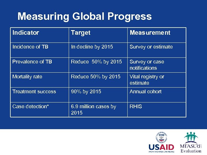 Measuring Global Progress Indicator Target Measurement Incidence of TB In decline by 2015 Survey
