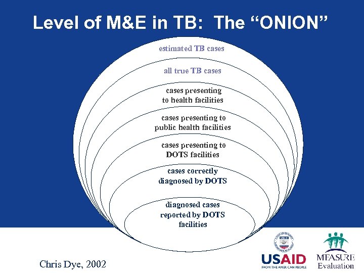 Level of M&E in TB: The “ONION” estimated TB cases all true TB cases
