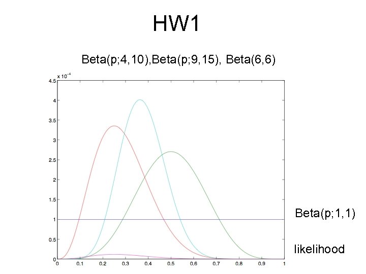 HW 1 Beta(p; 4, 10), Beta(p; 9, 15), Beta(6, 6) Beta(p; 1, 1) likelihood