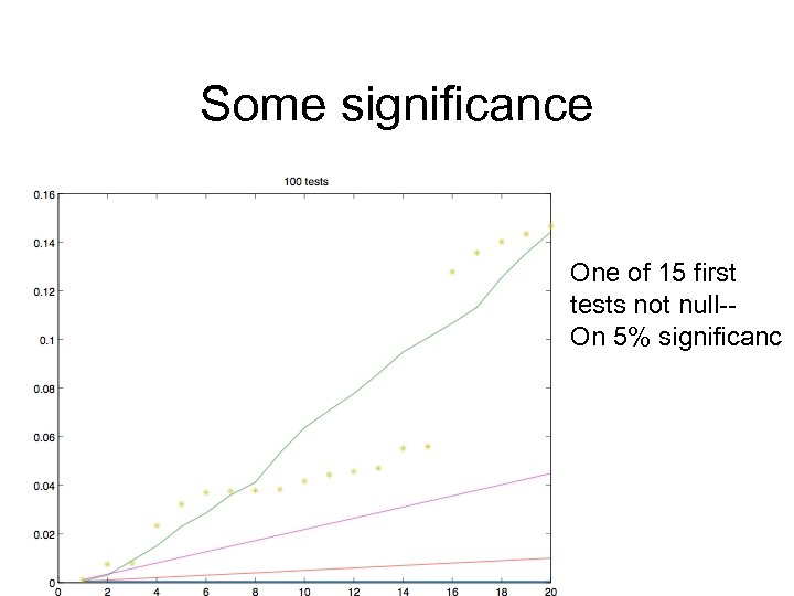 Some significance One of 15 first tests not null-On 5% significanc 
