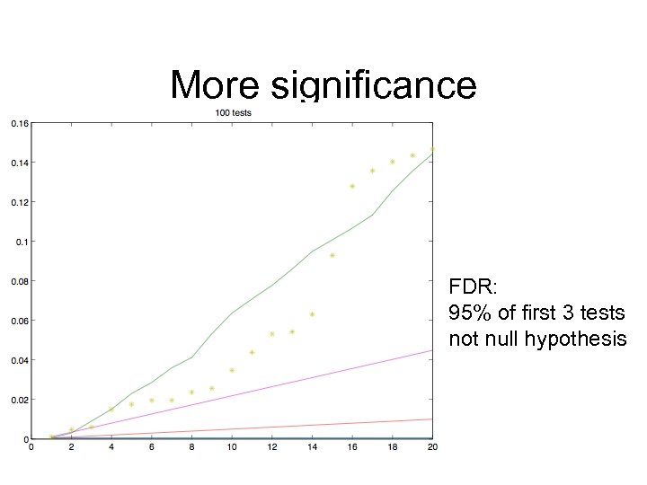 More significance FDR: 95% of first 3 tests not null hypothesis 