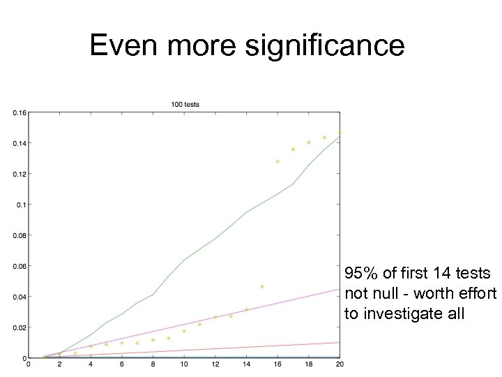 Even more significance 95% of first 14 tests not null - worth effort to