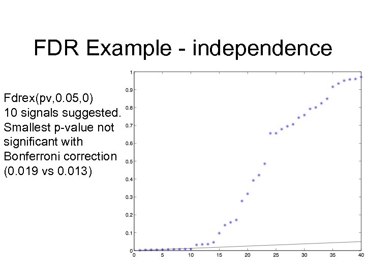 FDR Example - independence Fdrex(pv, 0. 05, 0) 10 signals suggested. Smallest p-value not