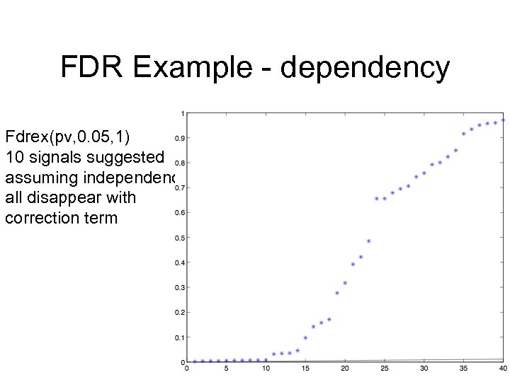 FDR Example - dependency Fdrex(pv, 0. 05, 1) 10 signals suggested assuming independence all