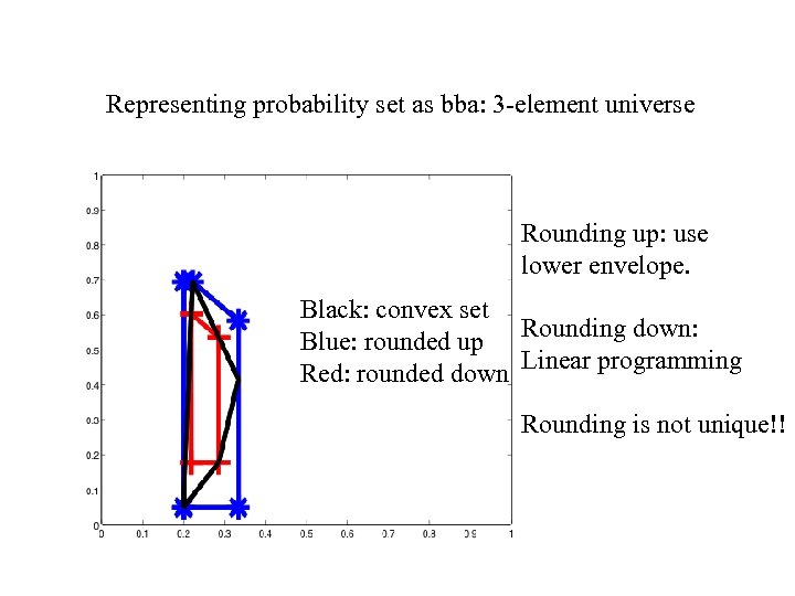 Representing probability set as bba: 3 -element universe Rounding up: use lower envelope. Black: