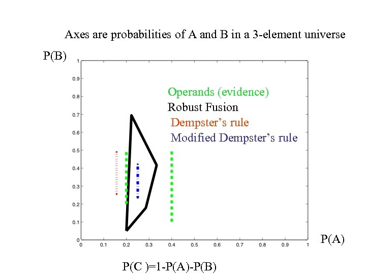 Consistency of fusion operators Axes are probabilities of A and B in a 3