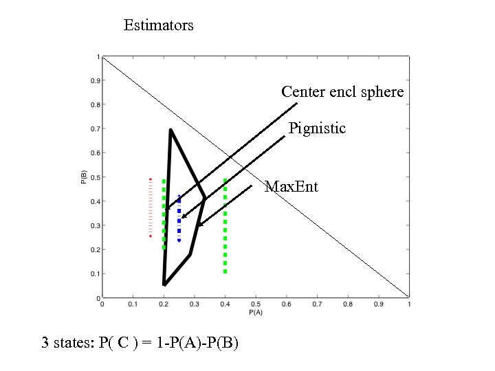 Estimators Center encl sphere Pignistic Max. Ent 3 states: P( C ) = 1