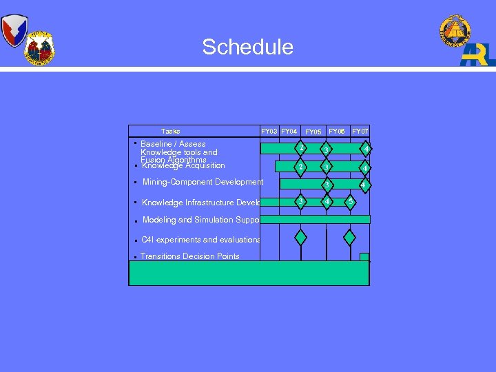 Schedule FY 03 FY 04 Tasks • Baseline / Assess Knowledge tools and Fusion