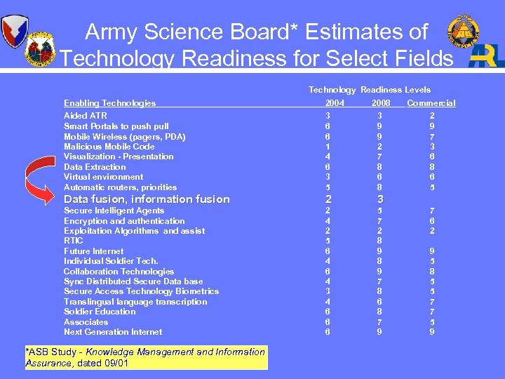 Army Science Board* Estimates of Technology Readiness for Select Fields Technology Readiness Levels Enabling