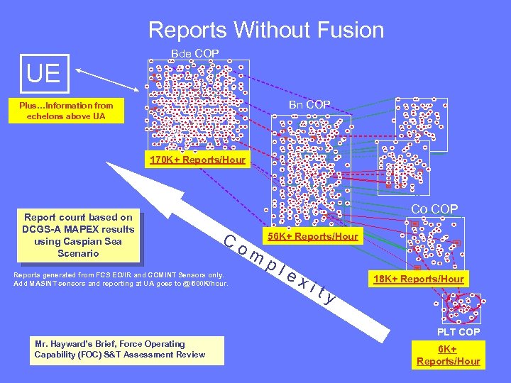 Reports Without Fusion UE Bde COP Bn COP Plus…Information from echelons above UA 170