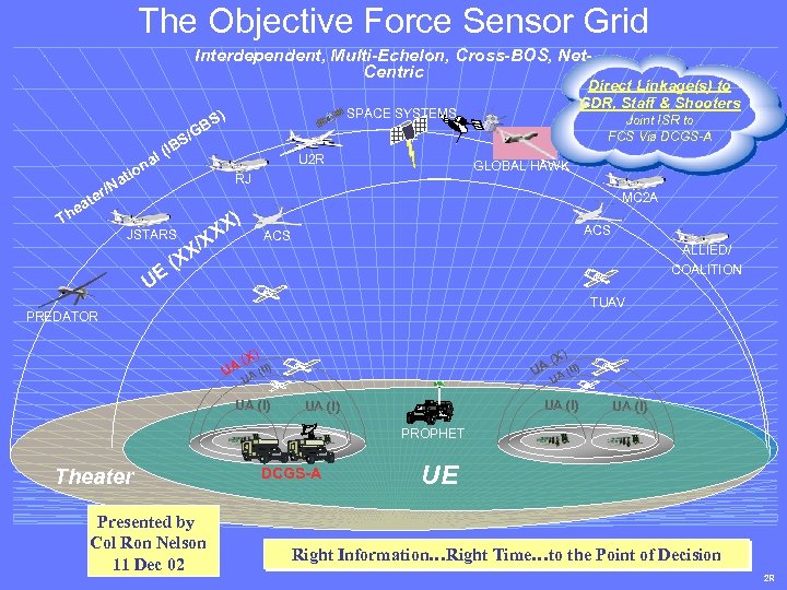 The Objective Force Sensor Grid Interdependent, Multi-Echelon, Cross-BOS, Net. Centric SPACE SYSTEMS ) BS