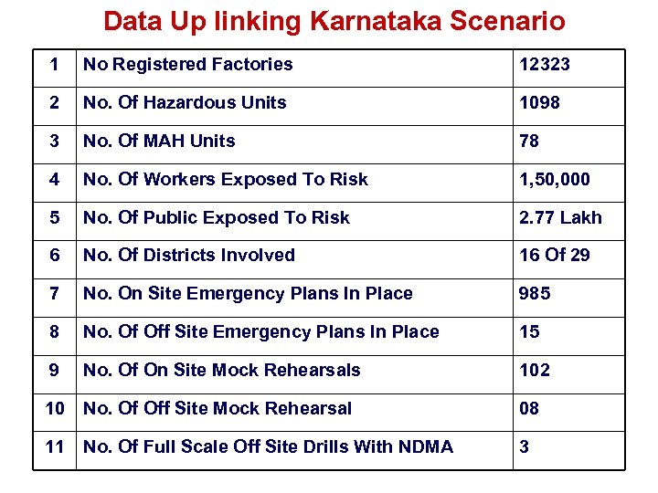 Data Up linking Karnataka Scenario 1 No Registered Factories 12323 2 No. Of Hazardous