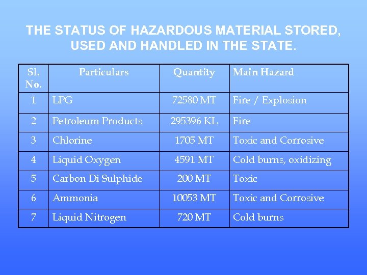 THE STATUS OF HAZARDOUS MATERIAL STORED, USED AND HANDLED IN THE STATE. Sl. No.