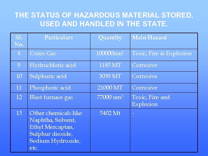 THE STATUS OF HAZARDOUS MATERIAL STORED, USED AND HANDLED IN THE STATE. Sl. No.