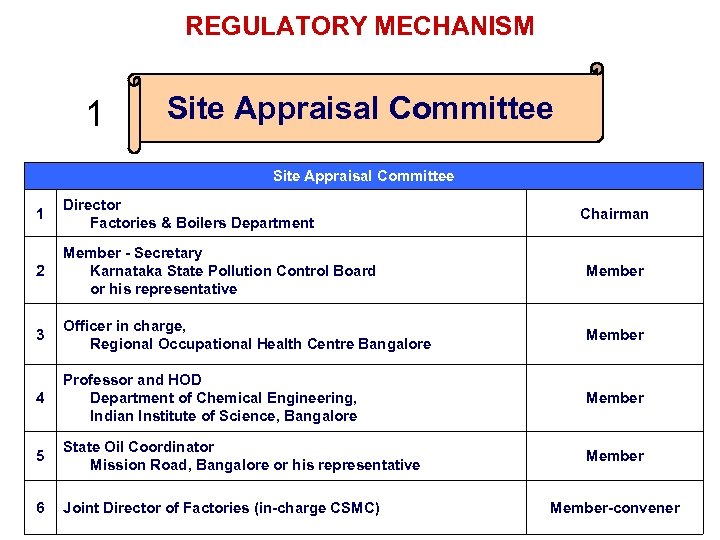 REGULATORY MECHANISM 1 Site Appraisal Committee 1 Director Factories & Boilers Department 2 Member