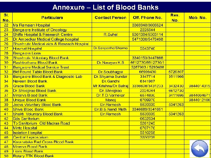 Annexure – List of Blood Banks S X E UR E NN A ANNEXURES