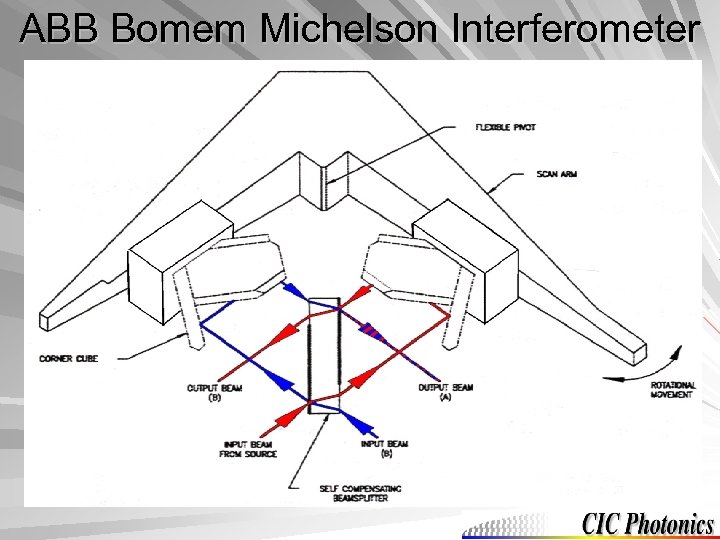ABB Bomem Michelson Interferometer 