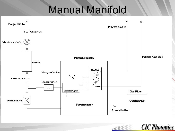 Manual Manifold Purge Gas In Process Gas In Check Valve Maintenance Valve Process Gas