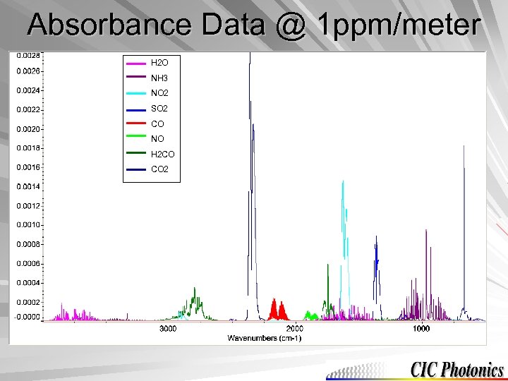 Absorbance Data @ 1 ppm/meter H 2 O NH 3 NO 2 SO 2