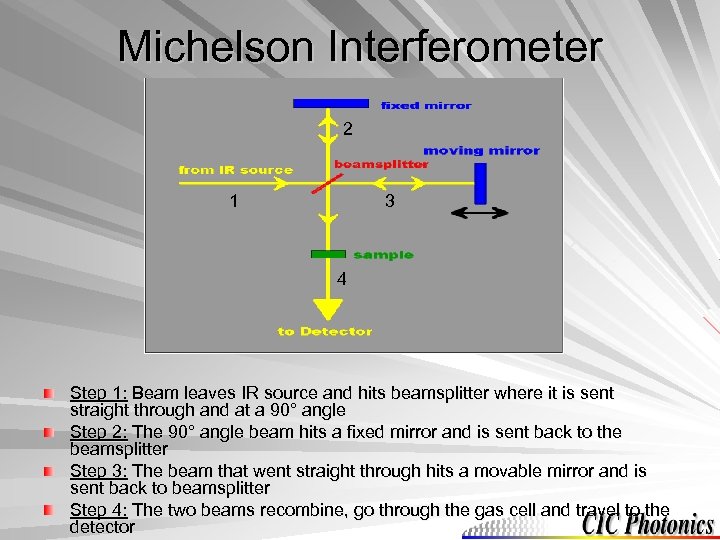 Michelson Interferometer 2 1 3 4 Step 1: Beam leaves IR source and hits