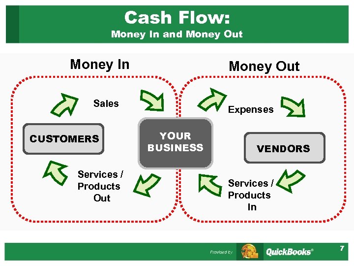 Cash Flow: Money In and Money Out Money In Money Out Sales CUSTOMERS Services