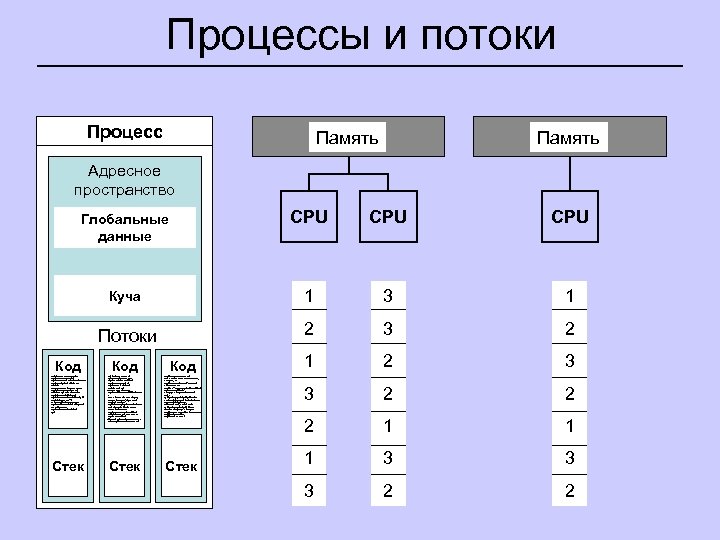 Стек код. Процессы и потоки. Процессы и потоки в ОС. Процессы и потоки в операционных системах. Процессы и потоки в Windows.