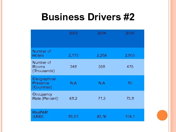Business Drivers #2 2003 2004 2005 2, 173 2, 259 2, 800 Number of