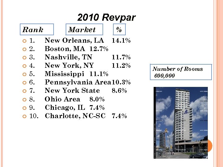 2010 Revpar Rank 1. 2. 3. 4. 5. 6. 7. 8. 9. 10. Market
