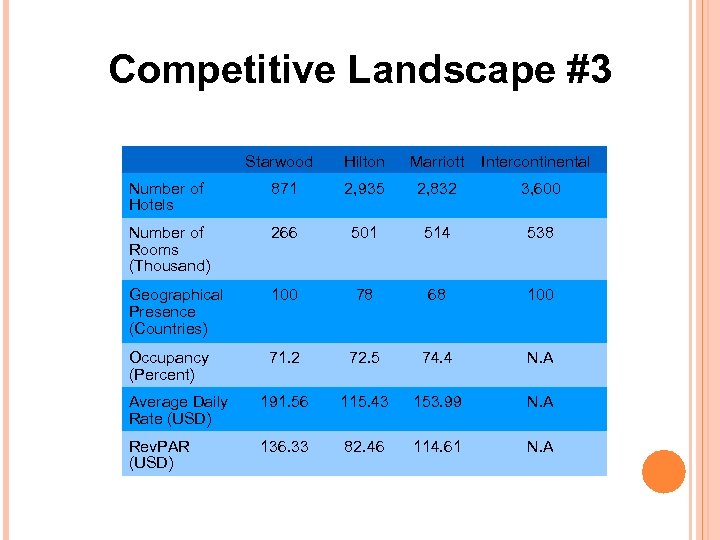 Competitive Landscape #3 Starwood Hilton Marriott Intercontinental Number of Hotels 871 2, 935 2,