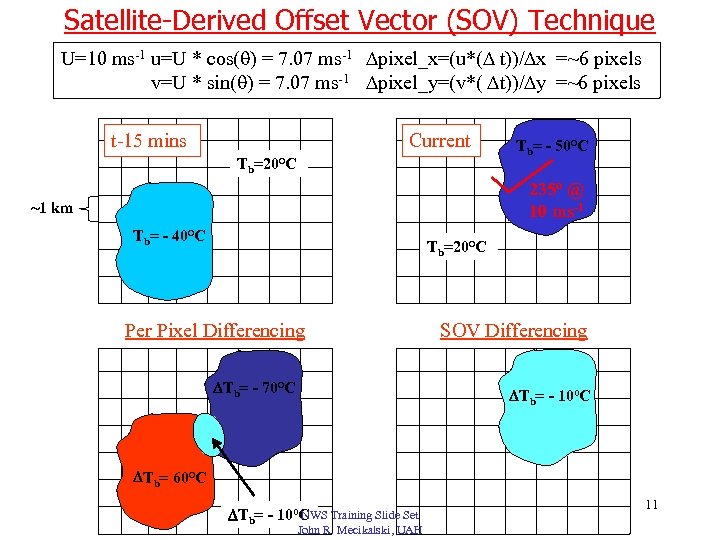 Satellite-Derived Offset Vector (SOV) Technique U=10 ms-1 u=U * cos( ) = 7. 07
