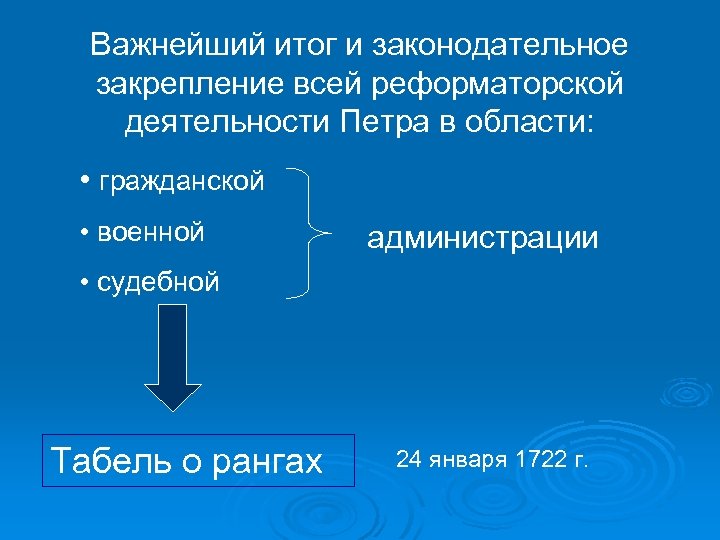 Важнейший итог и законодательное закрепление всей реформаторской деятельности Петра в области: • гражданской •