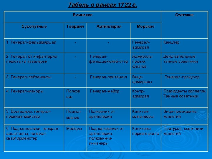 Табель о рангах 1722 г. Воинские Сухопутные Статские Гвардия Артиллерия 1. Генерал-фельдмаршал - -