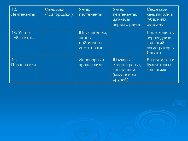 12. Лейтенанты Фендрики (прапорщики ) Унтерлейтенанты 13. Унтерлейтенанты - Штык-юнкеры, юнкерлейтинанты инженерные 14. Прапорщики