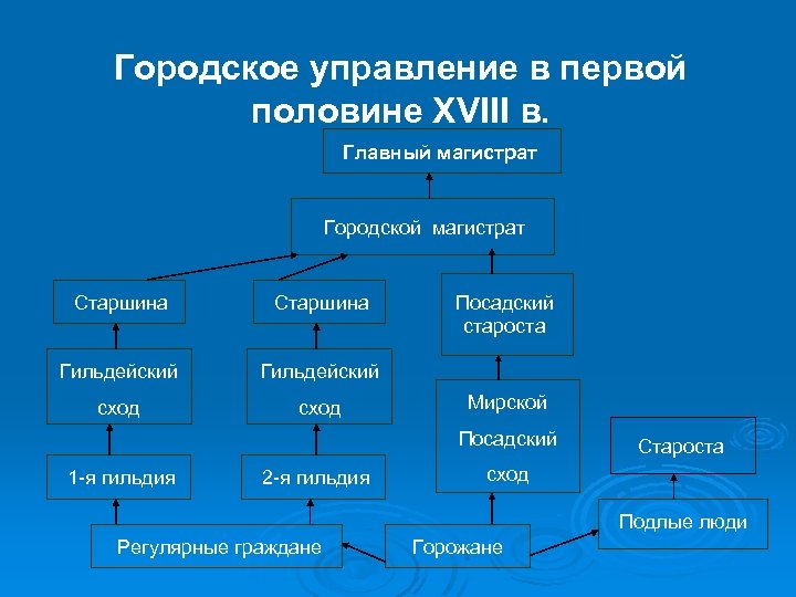 Городское управление в первой половине XVIII в. Главный магистрат Городской магистрат Старшина Гильдейский сход