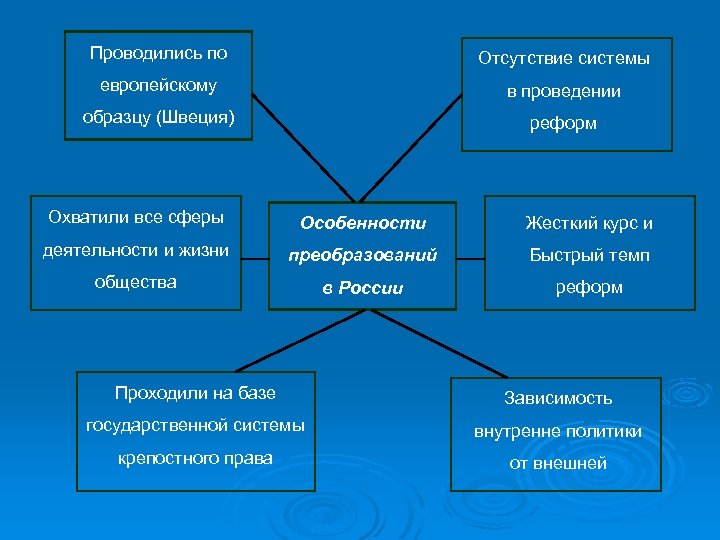 Проводились по Отсутствие системы европейскому в проведении образцу (Швеция) реформ Охватили все сферы Особенности