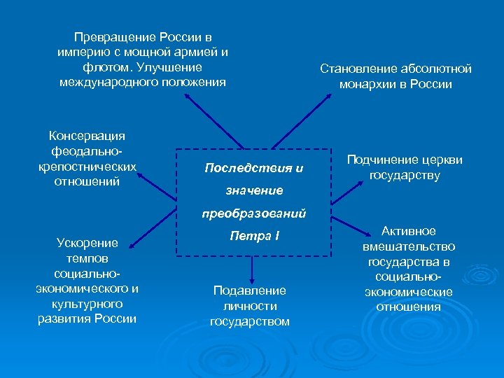 Превращение России в империю с мощной армией и флотом. Улучшение международного положения Консервация феодальнокрепостнических