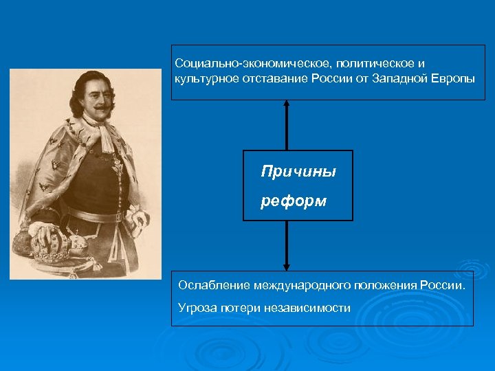 Социально-экономическое, политическое и культурное отставание России от Западной Европы Причины реформ Ослабление международного положения