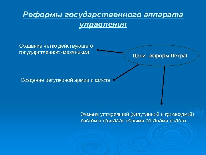 Реформы государственного аппарата управления Создание четко действующего государственного механизма Цели реформ Петра. I Создание