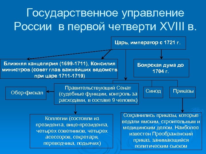 Государственное управление России в первой четверти XVIII в. Царь, император с 1721 г. Ближняя