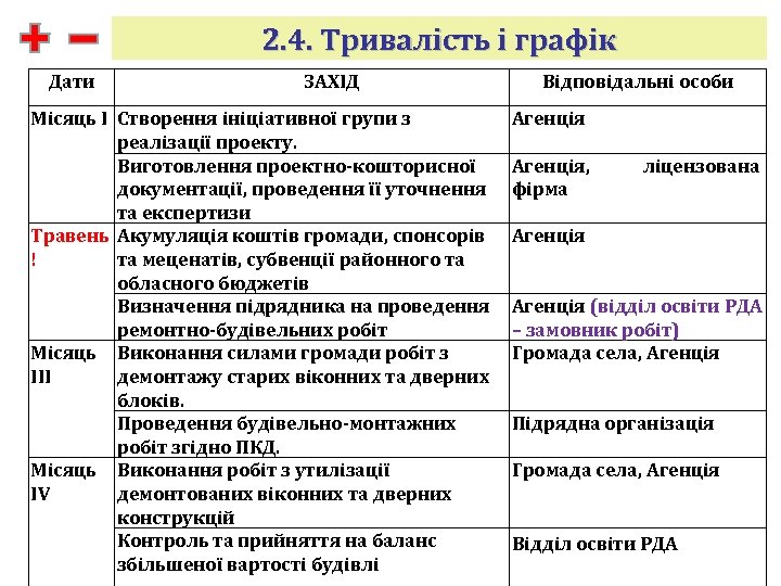 2. 4. Тривалість і графік Дати ЗАХІД Місяць І Створення ініціативної групи з реалізації