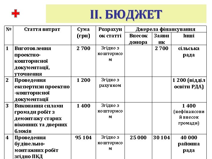 ІІ. БЮДЖЕТ № Стаття витрат Сума (грн) Розрахун ок статті 1 Виготовлення проектнокошторисної документації,