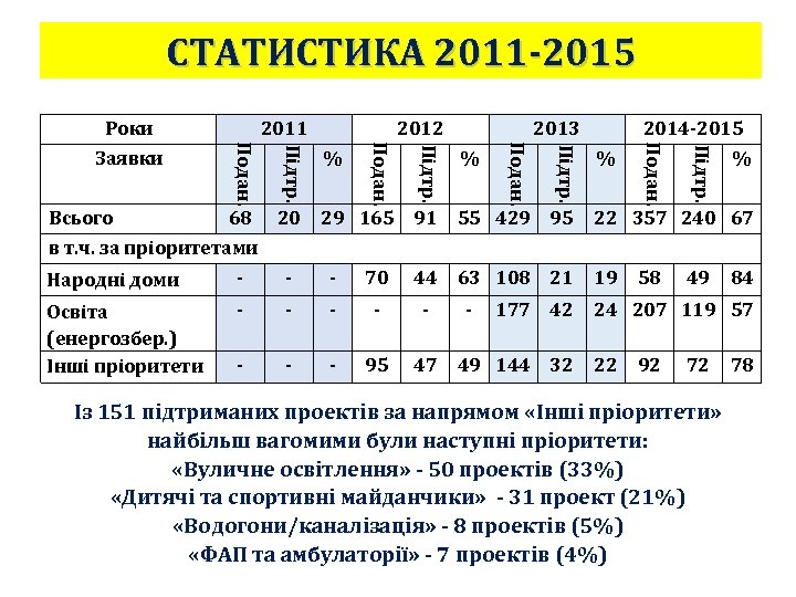 СТАТИСТИКА 2011 -2015 2011 - - - - 95 47 Підтр. 44 % 2014