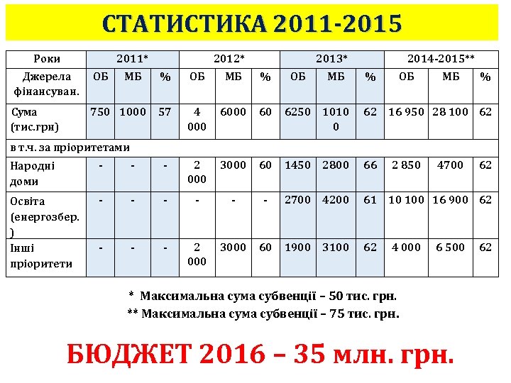 СТАТИСТИКА 2011 -2015 Роки 2011* Джерела фінансуван. Сума (тис. грн) ОБ МБ 750 1000