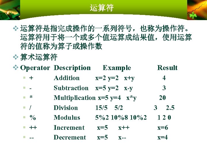 运算符 v 运算符是指完成操作的一系列符号，也称为操作符。 运算符用于将一个或多个值运算成结果值，使用运算 符的值称为算子或操作数 v 算术运算符 v Operator Description Example Result § §