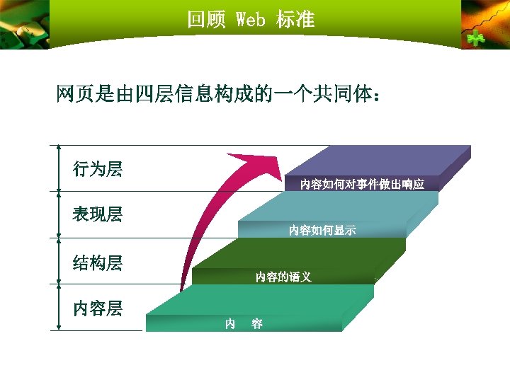 回顾 Web 标准 网页是由四层信息构成的一个共同体： 行为层 内容如何对事件做出响应 表现层 内容如何显示 结构层 内容的语义 内容层 内 容 