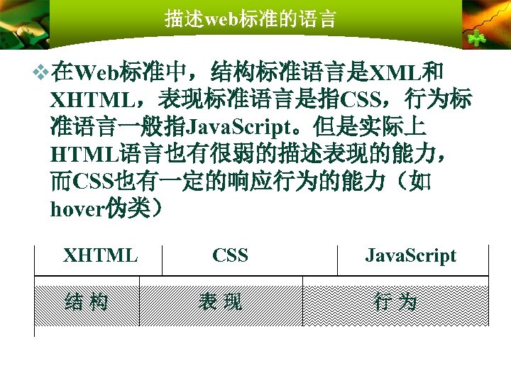 描述web标准的语言 v在Web标准中，结构标准语言是XML和 XHTML，表现标准语言是指CSS，行为标 准语言一般指Java. Script。但是实际上 HTML语言也有很弱的描述表现的能力， 而CSS也有一定的响应行为的能力（如 hover伪类） XHTML 结构 CSS 表现 Java. Script