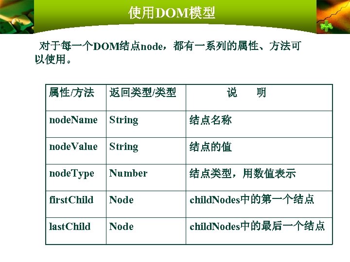 使用DOM模型 对于每一个DOM结点node，都有一系列的属性、方法可 以使用。 属性/方法 返回类型/类型 说 明 node. Name String 结点名称 node. Value String