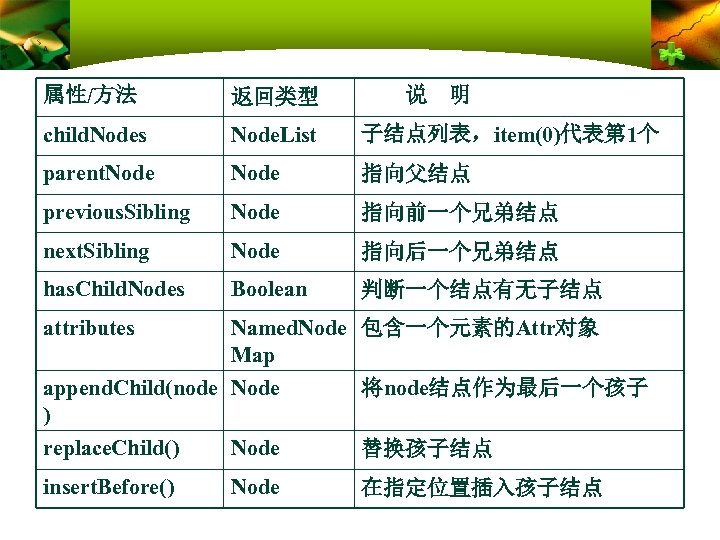 属性/方法 返回类型 说 明 child. Nodes Node. List 子结点列表，item(0)代表第 1个 parent. Node 指向父结点 previous.