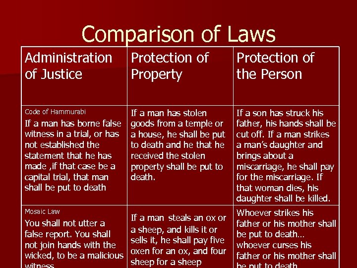 Comparison of Laws Administration Protection of of Justice Property Protection of the Person Code